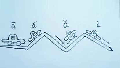 Hand Gesture Method