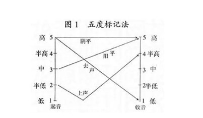 Five-Scale Tone Marking System